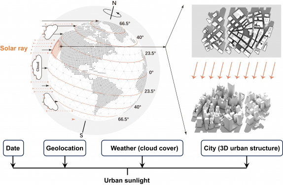 Sunlight in 3D Cities: Shows how date, location, weather, and city structure affect sunlight using cloud cover and 3D data.